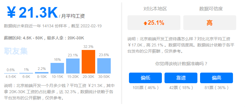 相关招聘网站上前端开发工程师的薪资待遇也很好的说明了这一点，小编找到相关数据图给大家看一下。薪资是一