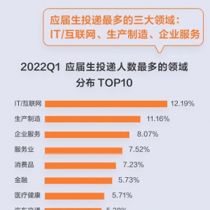 2022毕业人数创历史新高，IT行业为何成为应届生首选？