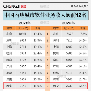 西安刚毕业的大学生选择进IT行业发展怎么样？