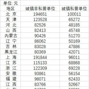 2021年31个省份平均工资公布！平均工资最高的行业还是它...