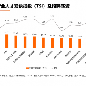 2023年开春找工作该去哪些行业？这些数据告诉你！