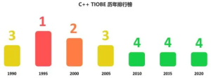 2023年学C++开发有前途吗？薪资待遇如何