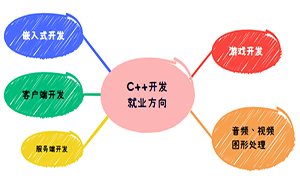 C++开发校招需要掌握哪些内容？掌握到什么程度？