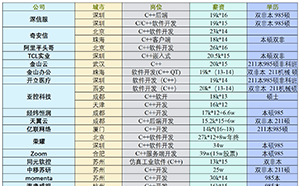 23届秋招C++开发岗位招聘情况分析