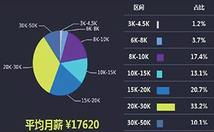 2023年西安C++开发人员招聘为什么这么难？