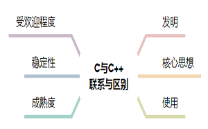 C语言和C++语言学哪个更好？