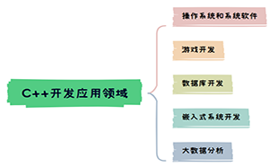 C++语言的应用领域有哪些？