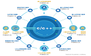 2023年C++开发就业前景如何？挑战与困难是什么？