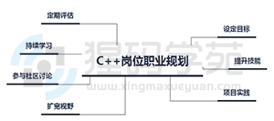 C++开发工程师如何做职业规划？