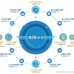 行业大揭秘！2023年为什么这么多人要学C++开发？