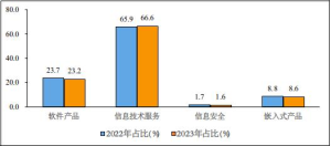 IT行业鲨疯了，工信部直接亮出数据！
