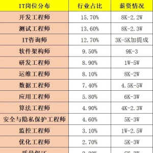 转行进入IT行业，你需要满足这些条件！