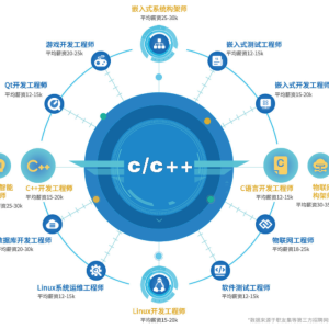 C++开发需要学什么内容？学完能干什么？
