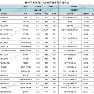 为什么那么多计算机专业的学生还要参加C++培训？