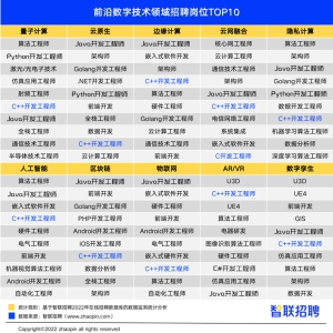 开工就业市场热，互联网行业备受瞩目，求职者众多！