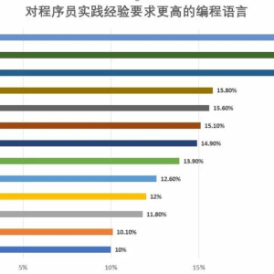大厂更偏爱哪种编程语言？C++在这个领域排名第一！