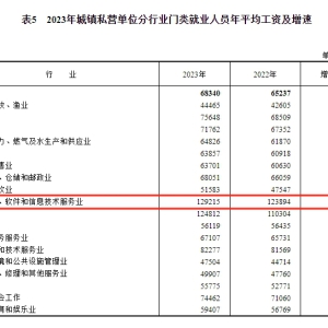 程序员真香，连续8年位列各行业收入榜首，实至名归！