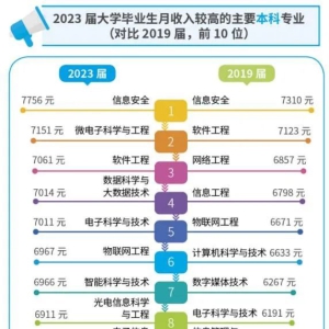 什么专业最值得报考？这些专业薪资最高！