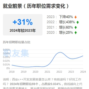 2024年，C++在开发语言中的地位如何？