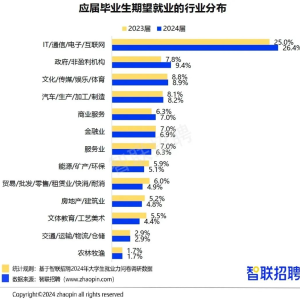 2024届毕业生超50%仍未拿到offer！应届生如何提高就业竞争力？ ...